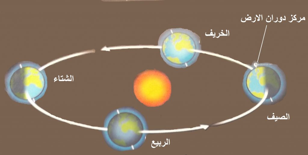 عندما تحجب الأرض اشعة الشمس عن القمر تكون النتيجة